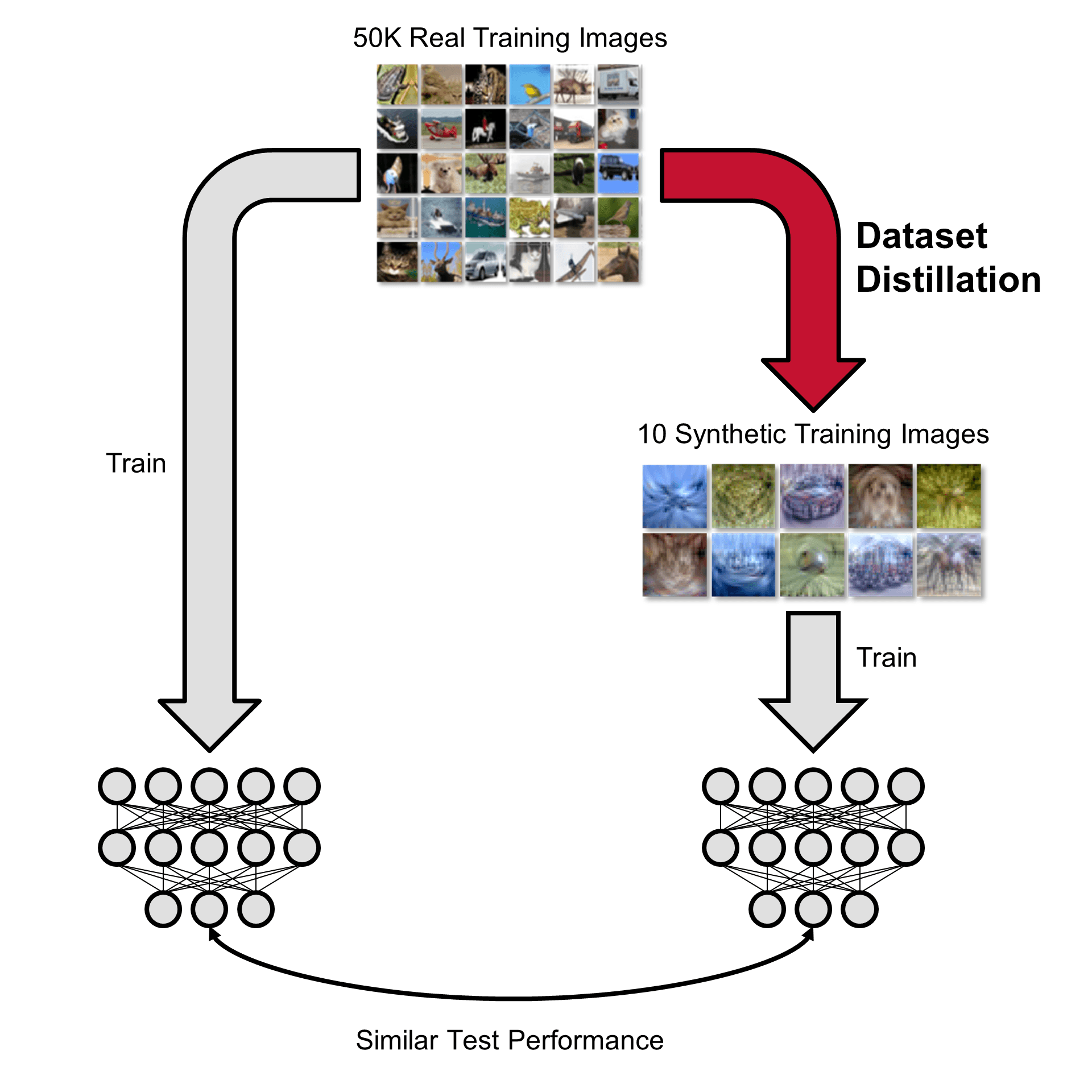 Data Distillation in NLP datasets: Private Repo