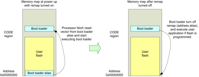 BootLoader