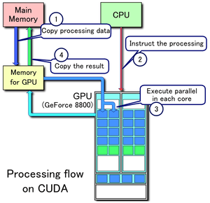 GPU Programming with CUDA